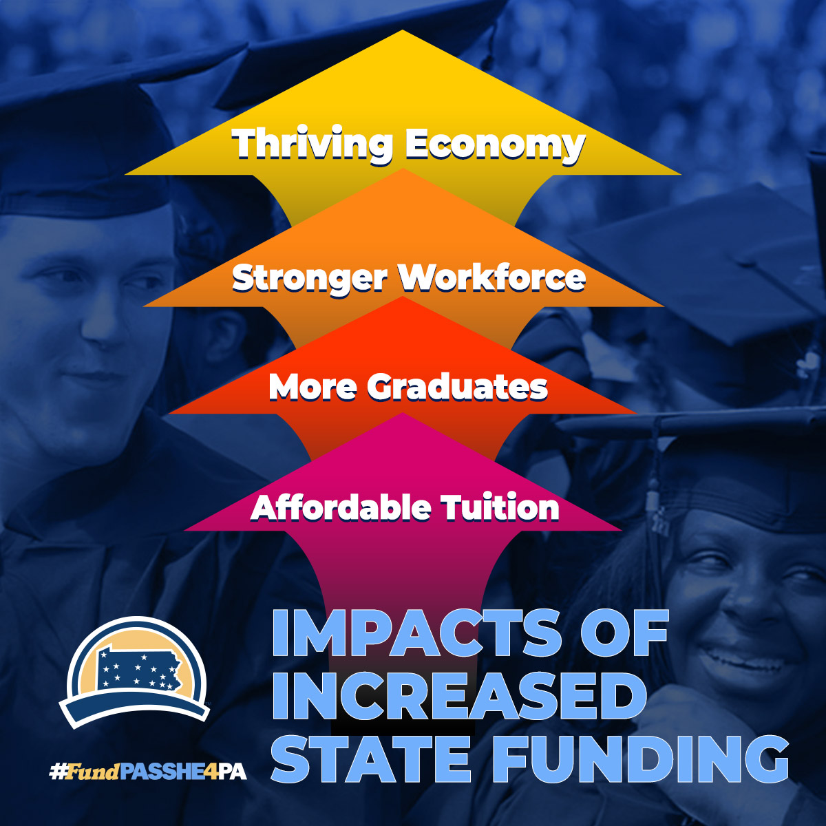 Impacts of Increased State Funding