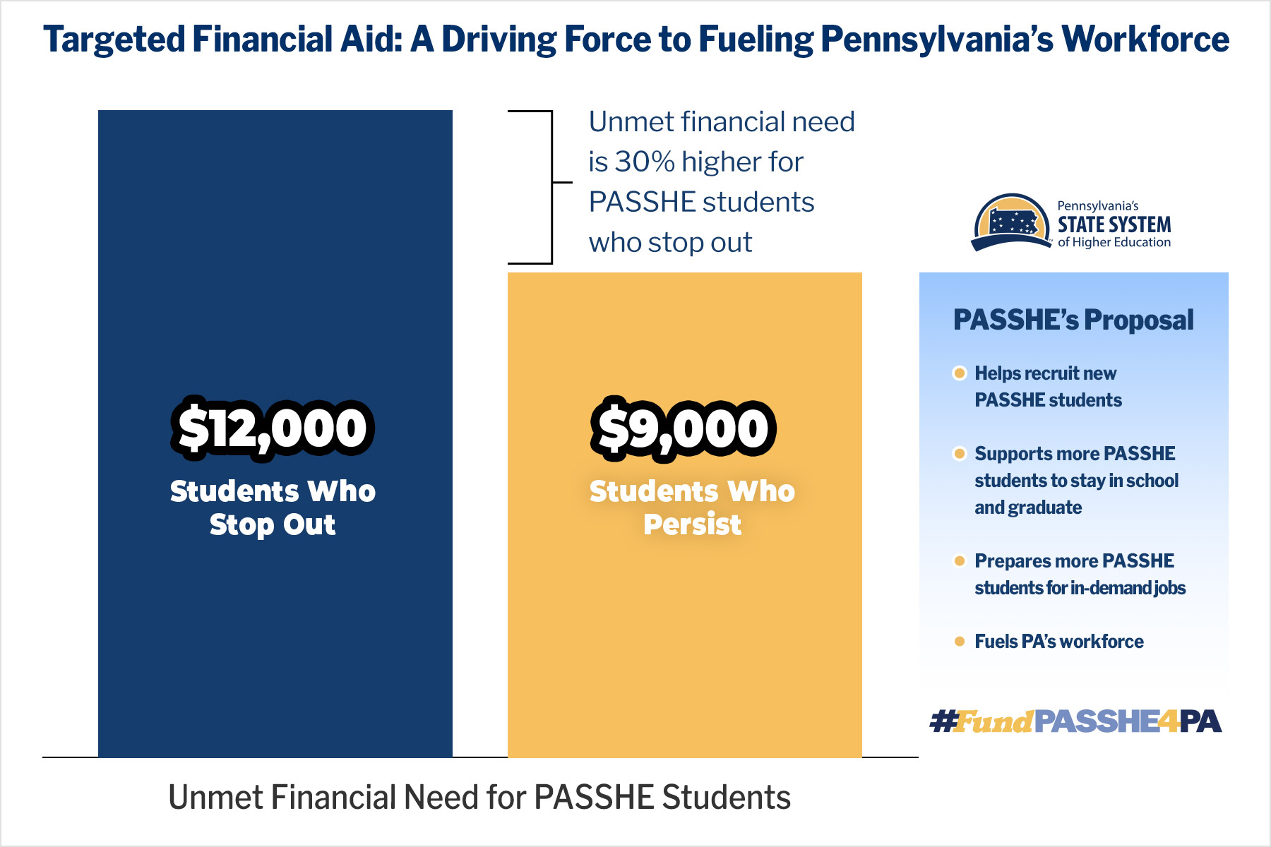 Unmet Financial Need Bar Chart