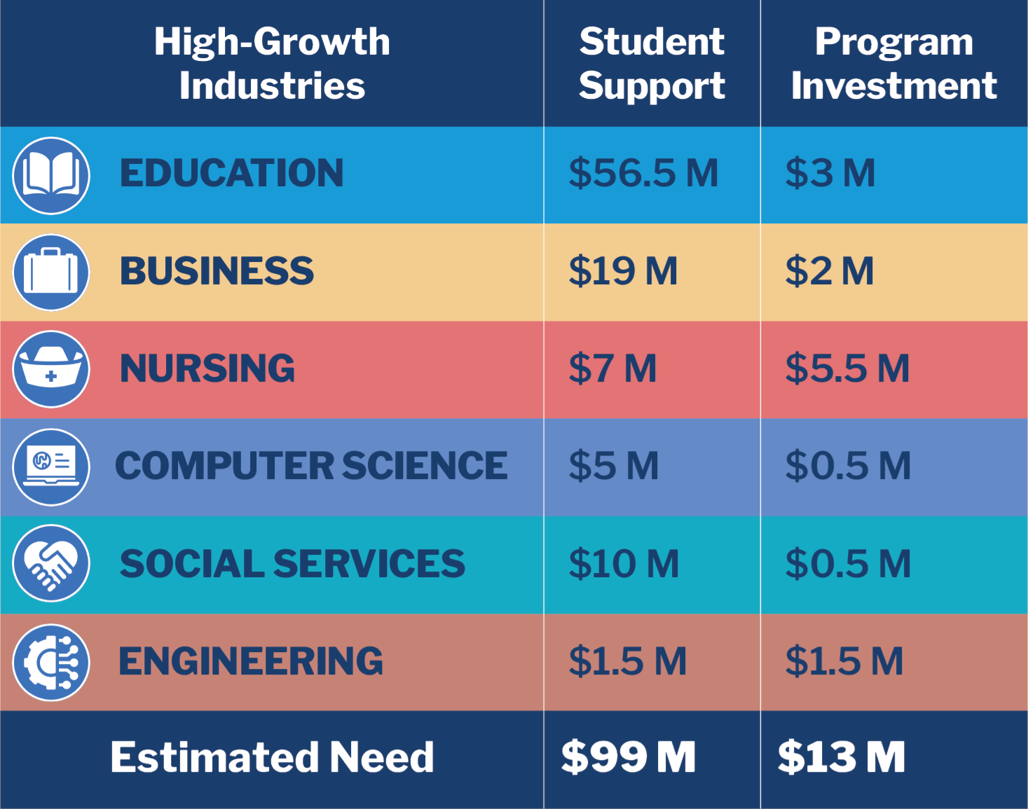 Six high-growth areas table
