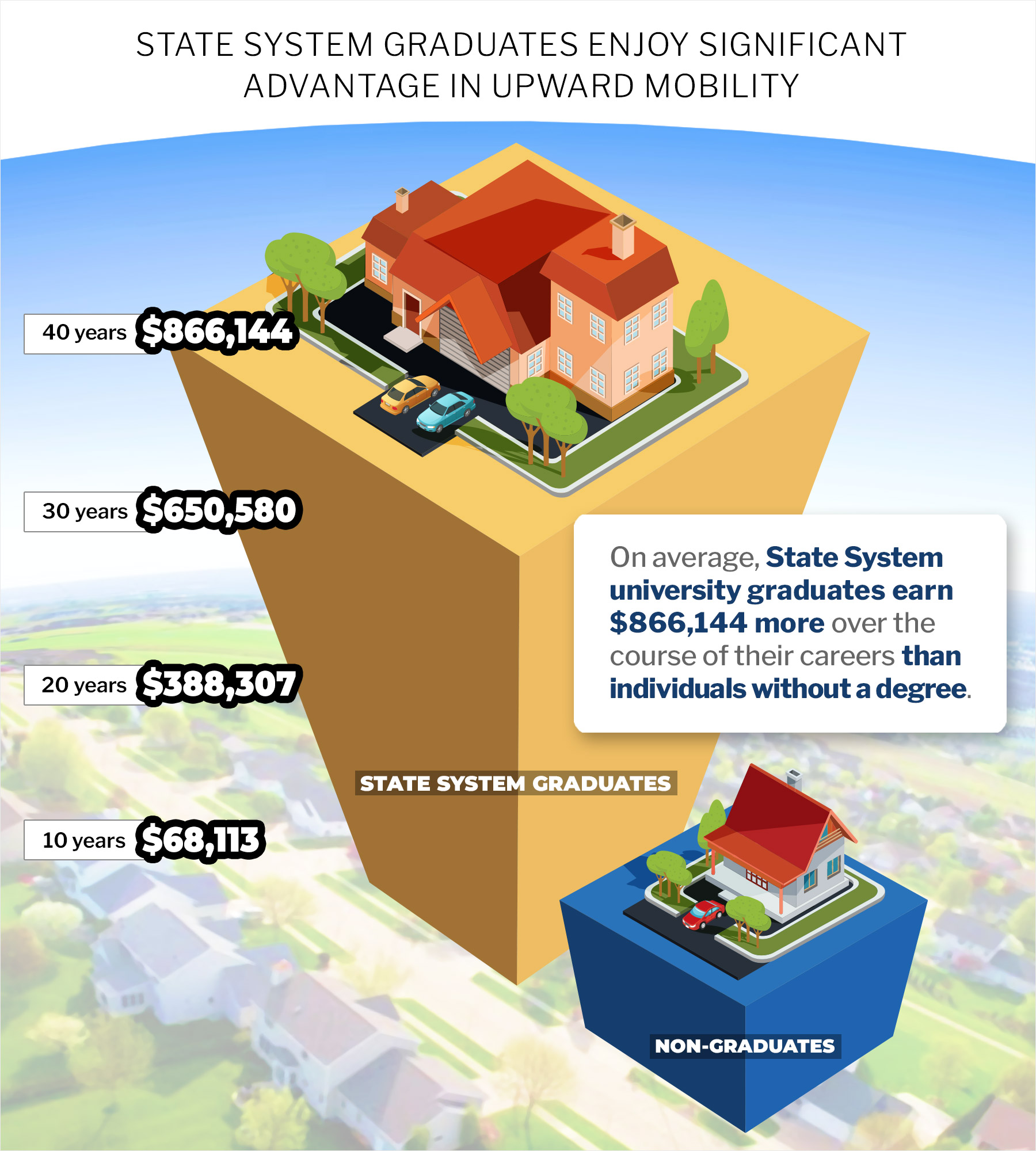 State System graduates enjoy significant advantage in upward mobility