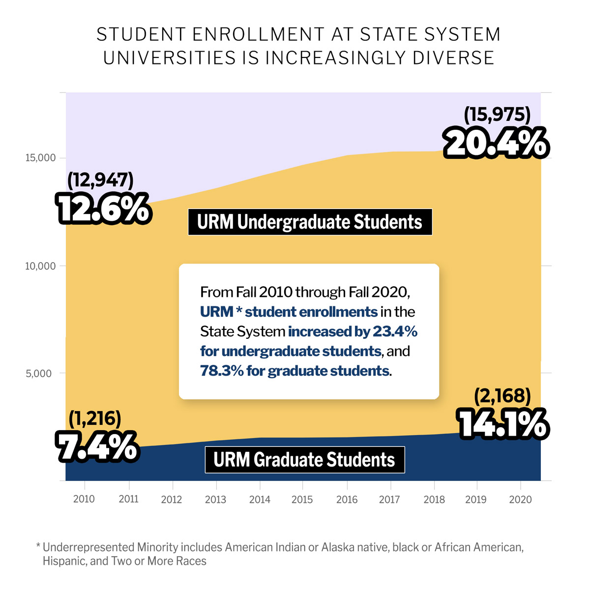 Student enrollment at State System universities is increasingly diverse