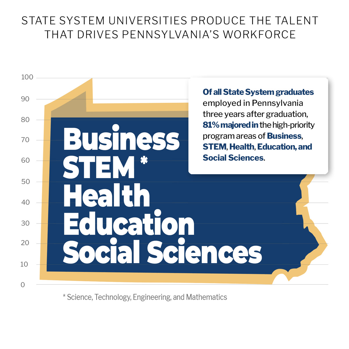 State System Universities Produce the Talent that Drives Pennsylvania's Workforce - Chart 1