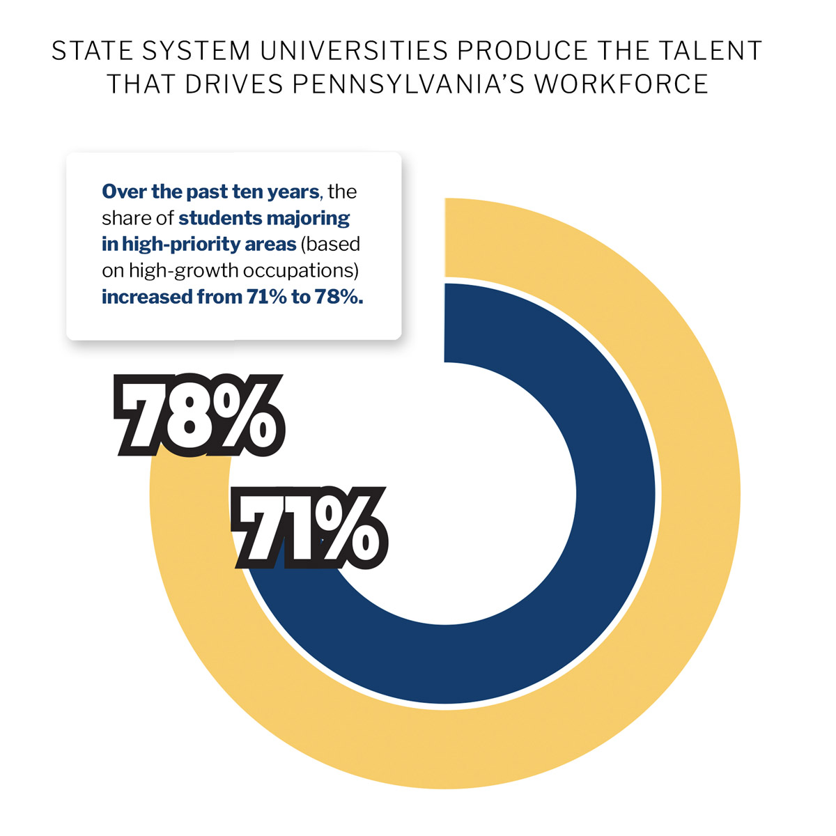 State System Universities Produce the Talent that Drives Pennsylvania's Workforce - Chart 2