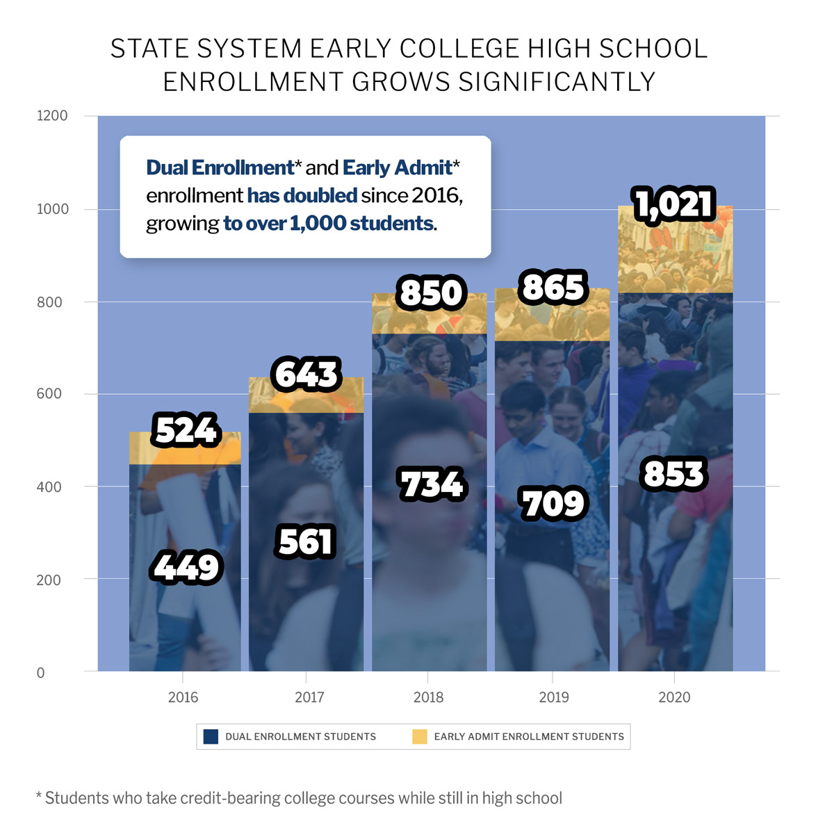 State System early college high school enrollment grows significantly