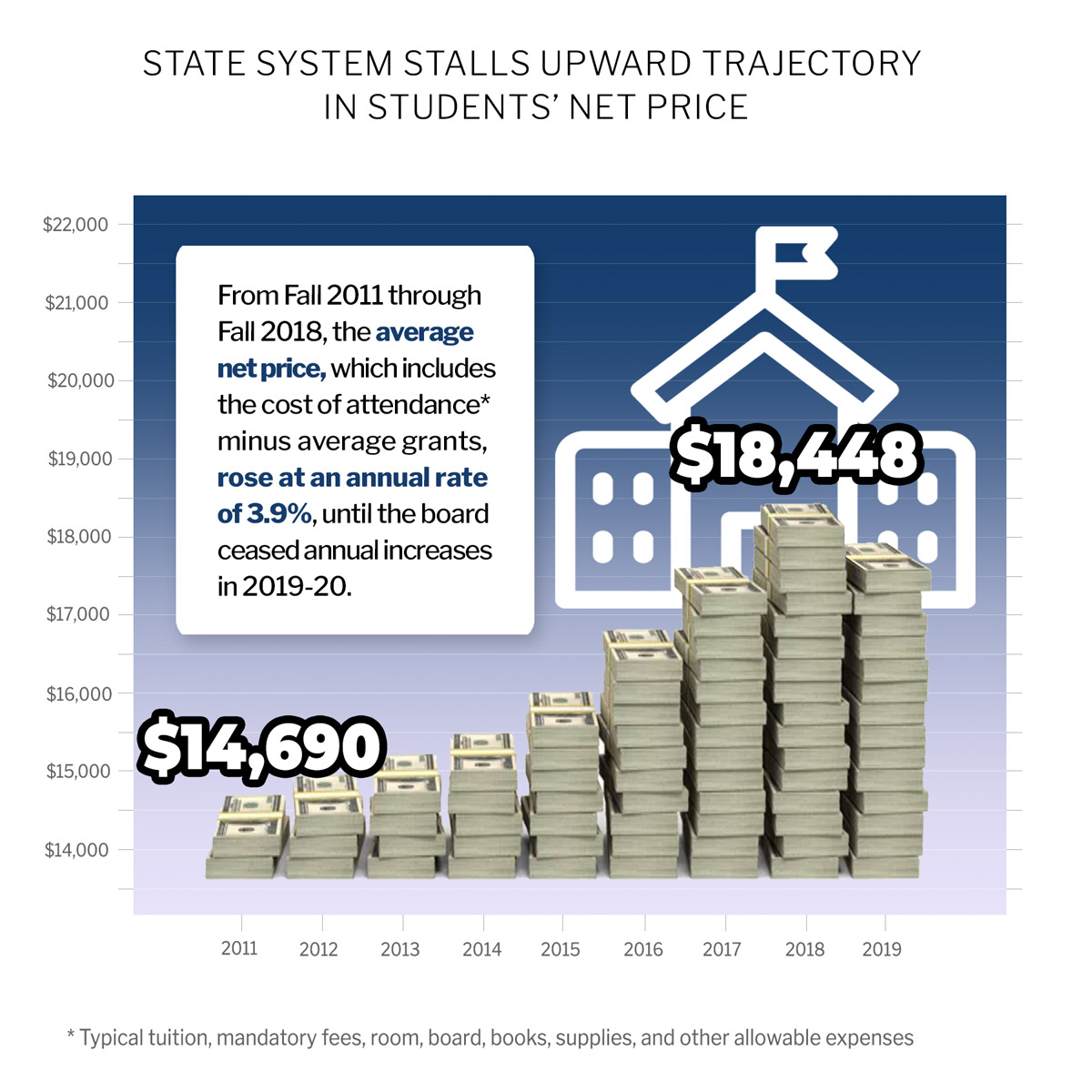 State system stalls upward trajectory in students' net price
