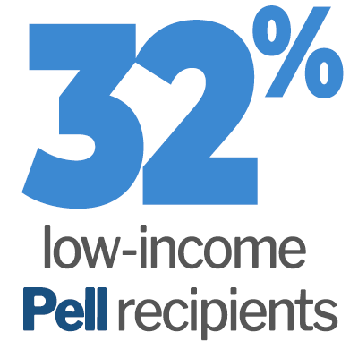 32% low-income Pell recipients