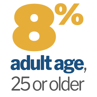 8% adult age, 25 or older