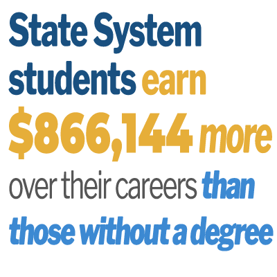 State System students earn $866,144 more over their career than those without a degree