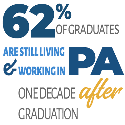 62% of graduates are still living and woking in Pennsylvania one decade after graduation