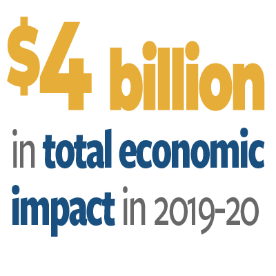 $4 billion in toal economic impact in 2019-20