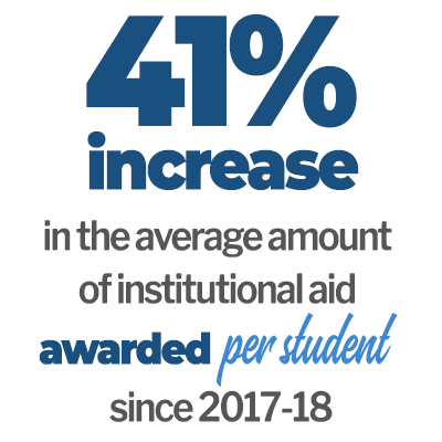 41% increase in the amount of institutional aid awarded per student since 2017-18