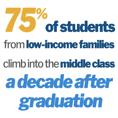 75% of students from low-income families climb into th middle class a decade after graduation