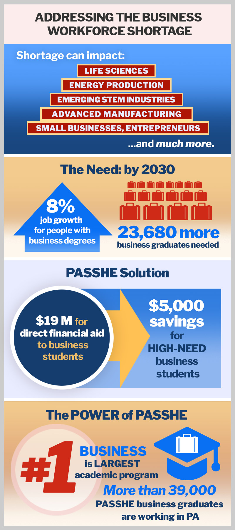 How PASSHE is addressing the PA State business workforce shortage