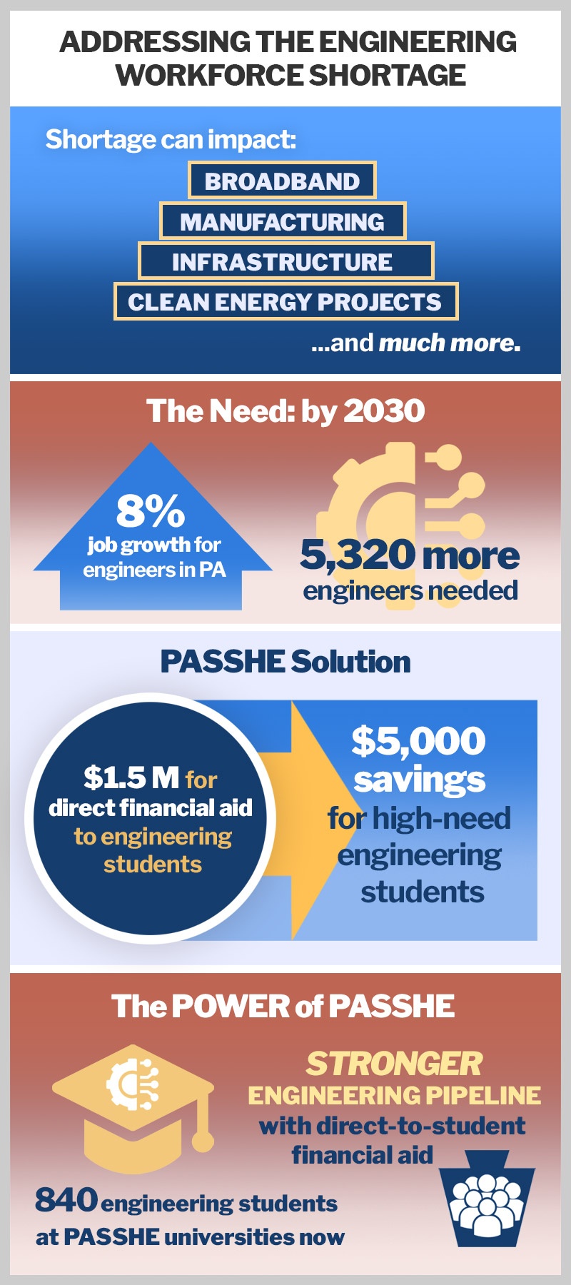 How PASSHE is addressing the PA State engineering workforce shortage