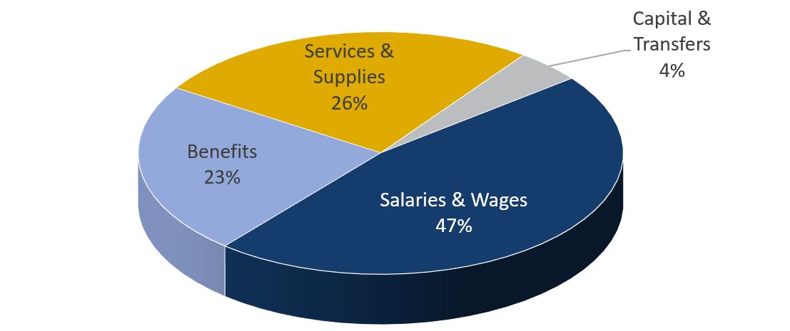 2023-2024 Expenditures by Function