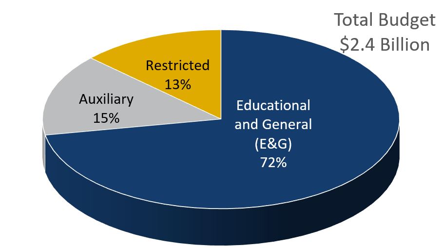 2023-2024 Total Budget