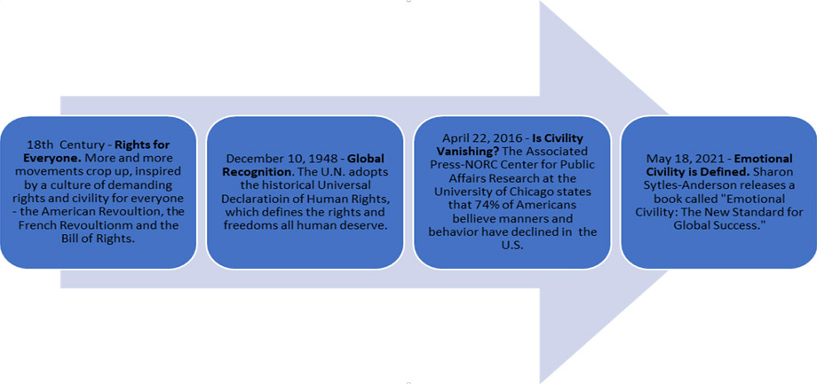 National Civility Month Timeline