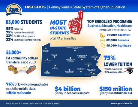 PASSHE Fast Facts Infographic thumbnail image