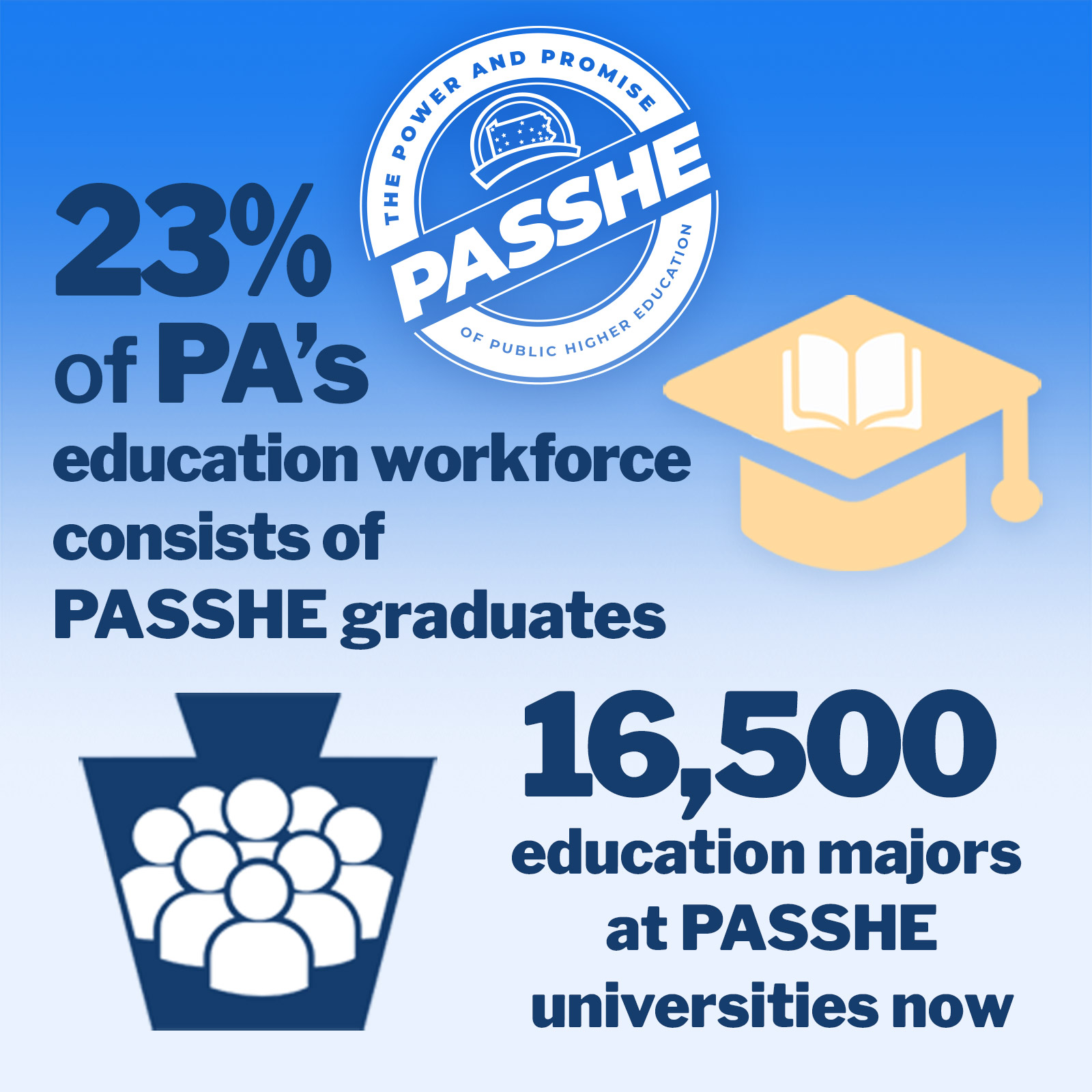 23% of PA's education workforce consists of PASSHE graduates