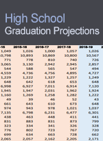 High School Graduation Projections dashboard thumbnail image